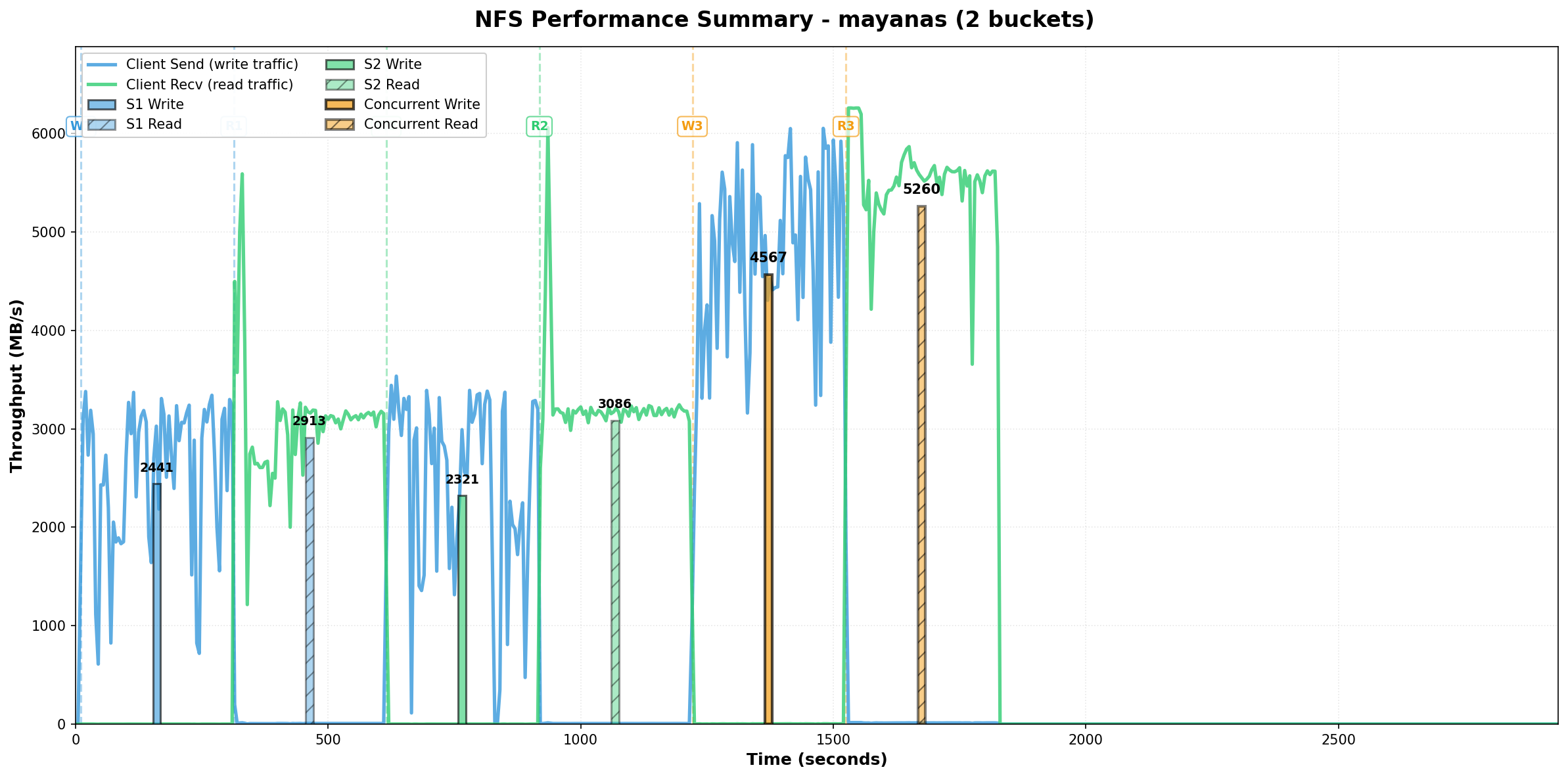 NFS Client Performance - 5.26 GB/s Read