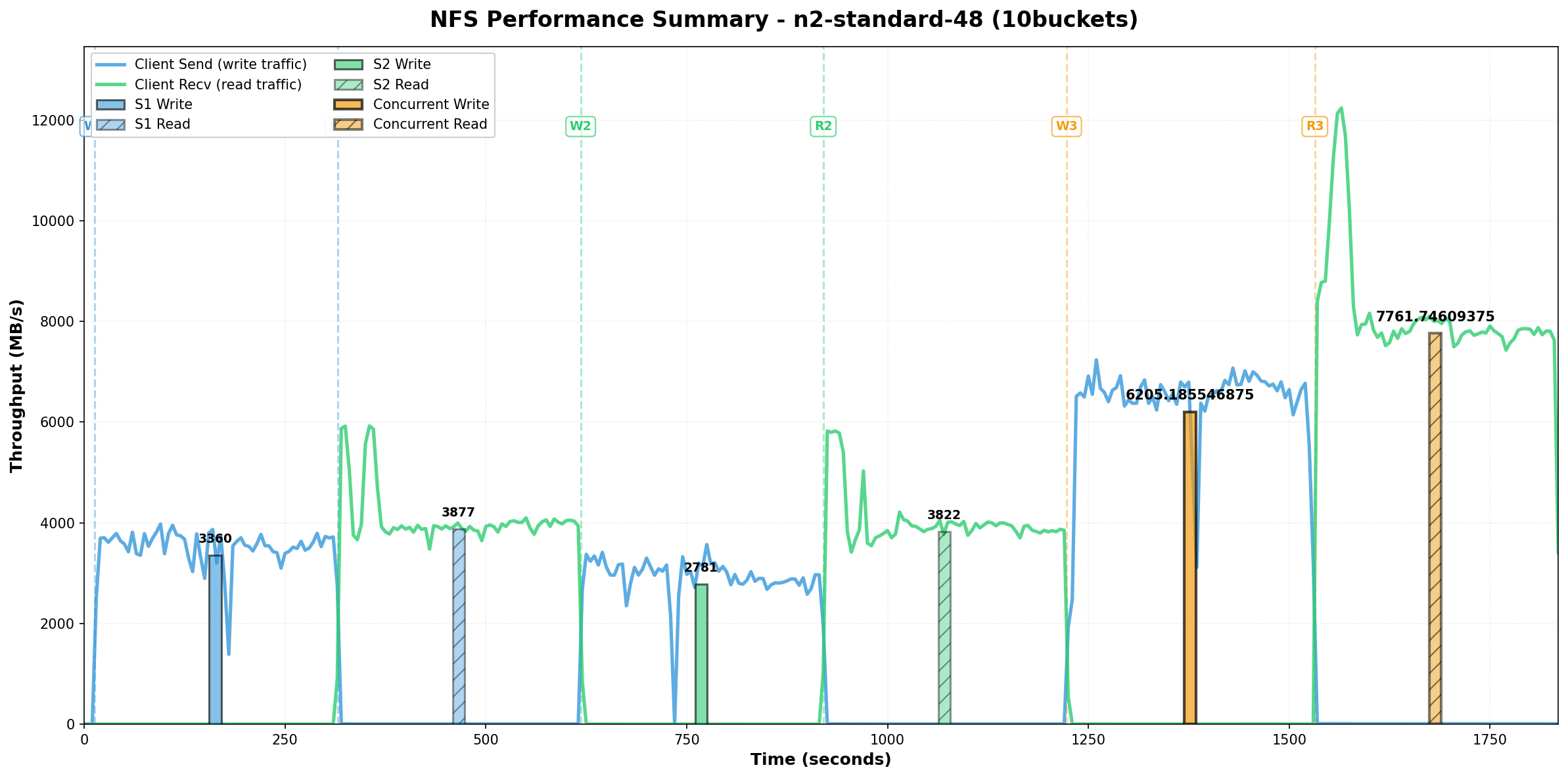 NFS Client Performance - 8.14 GB/s Storage-Backed Read