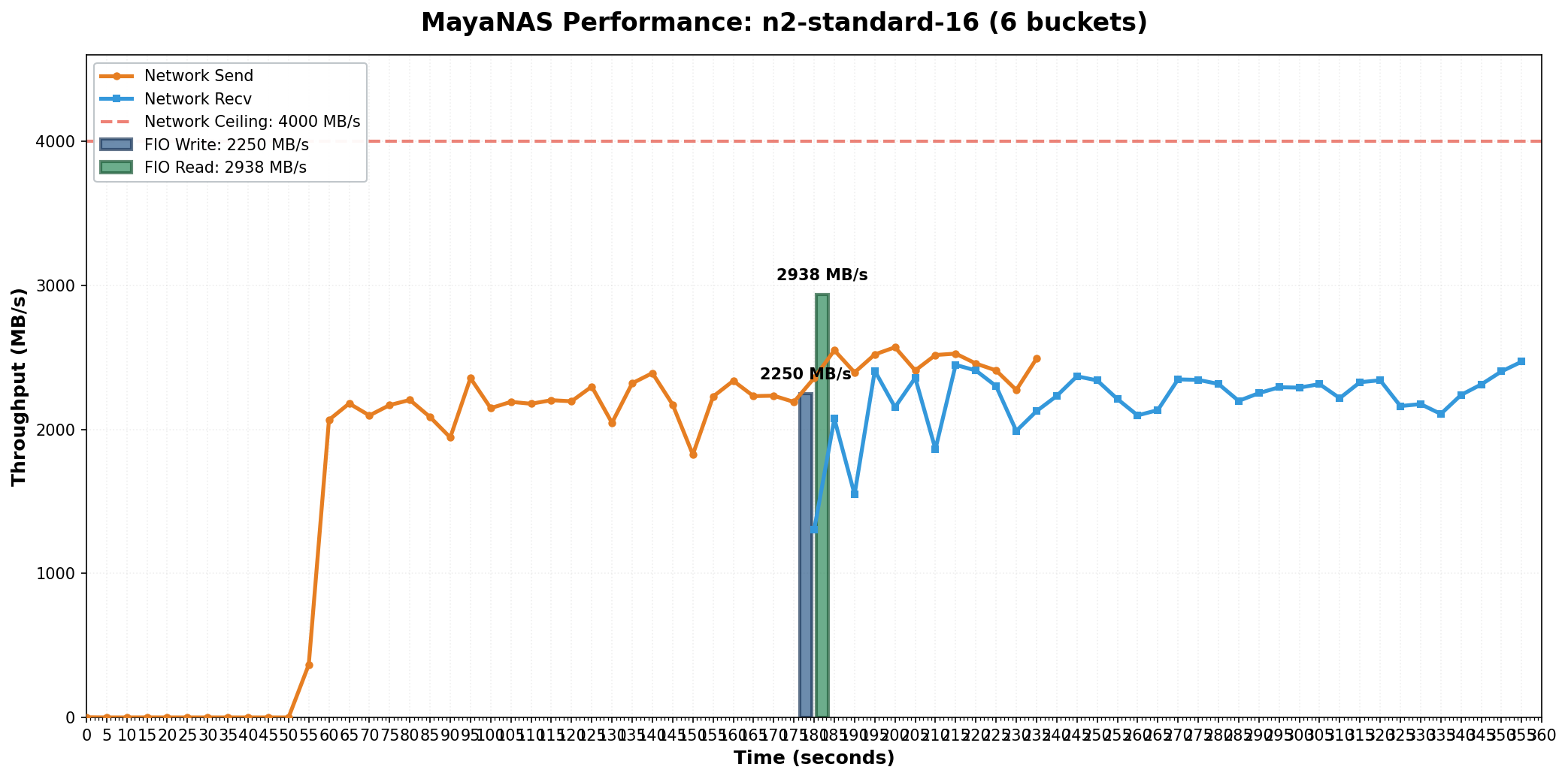 Standard Configuration - 2.9 GB/s