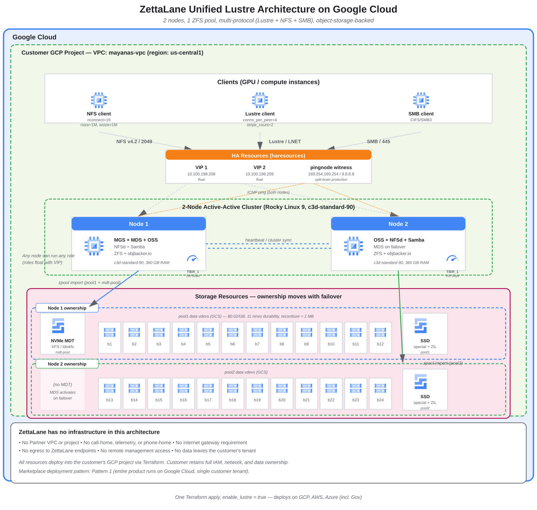 ZettaLane unified Lustre architecture on Google Cloud: GPU clients over Lustre, NFS, and SMB; floating VIPs with witness; two-node active-active cluster; object storage bucket vdevs with NVMe metadata and SSD log