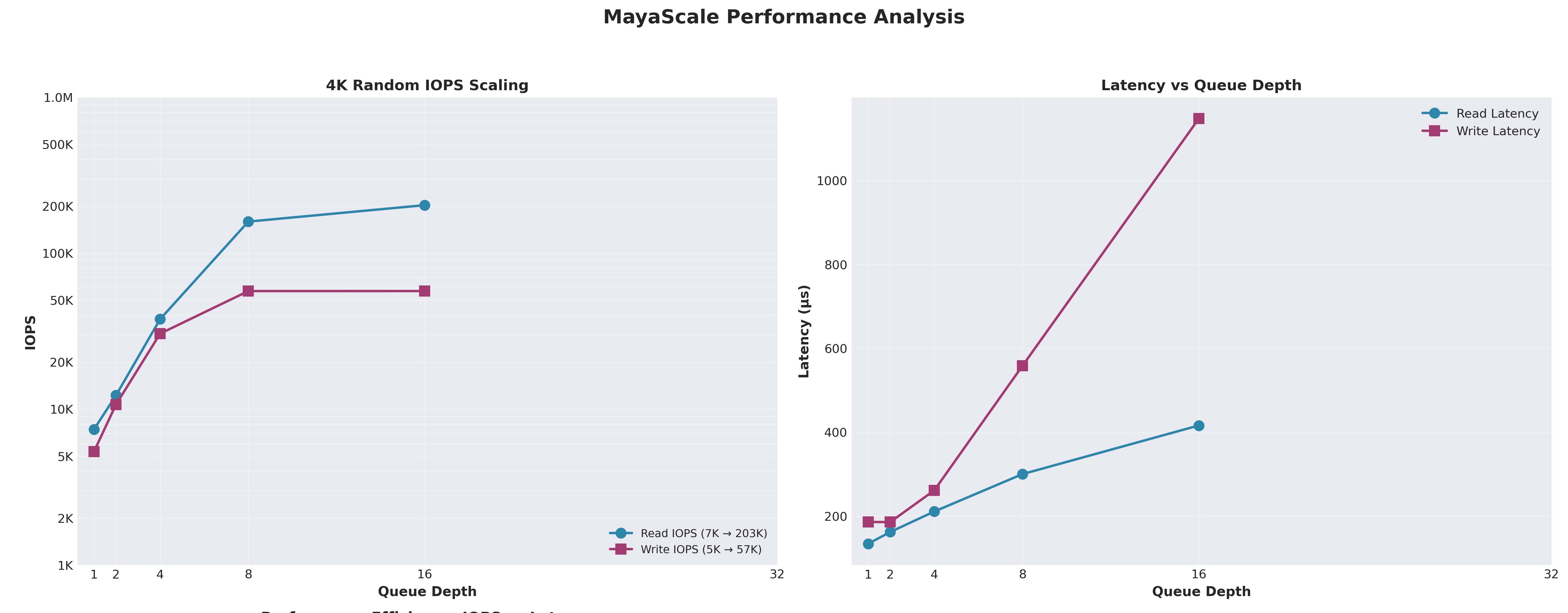 Basic Performance - 204K IOPS