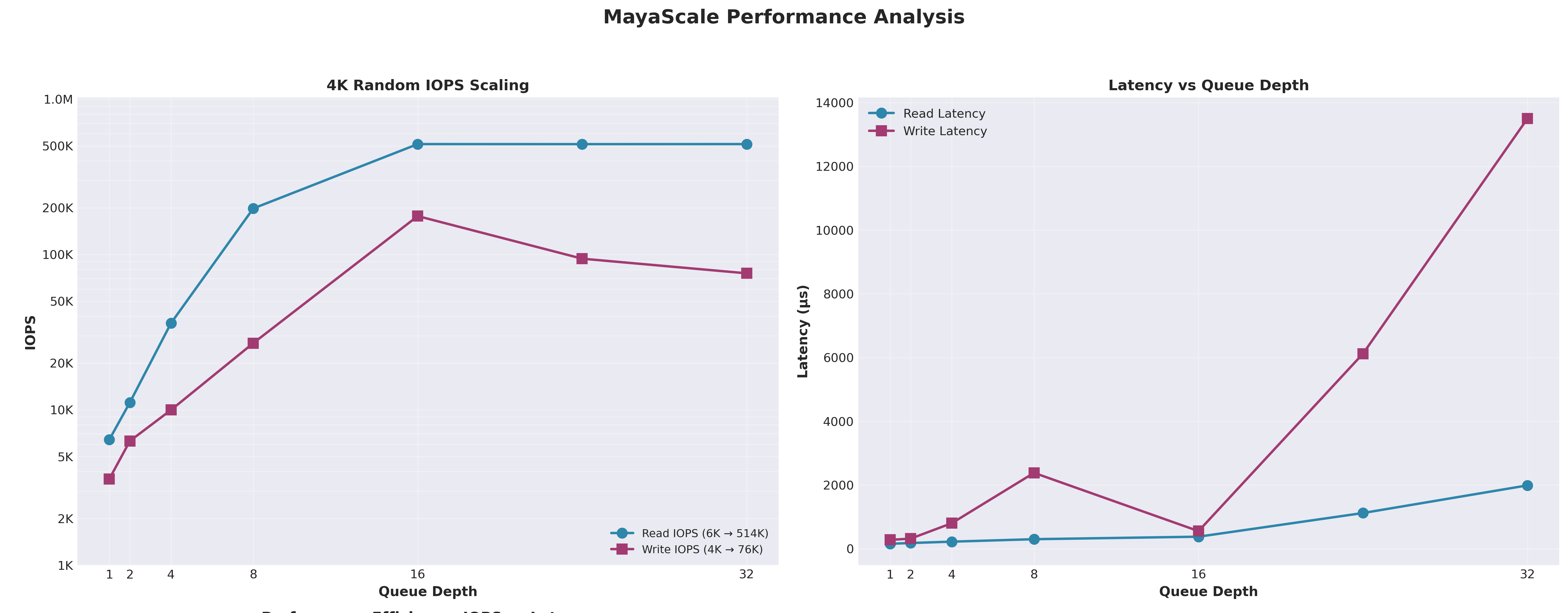 High Performance - 992K IOPS