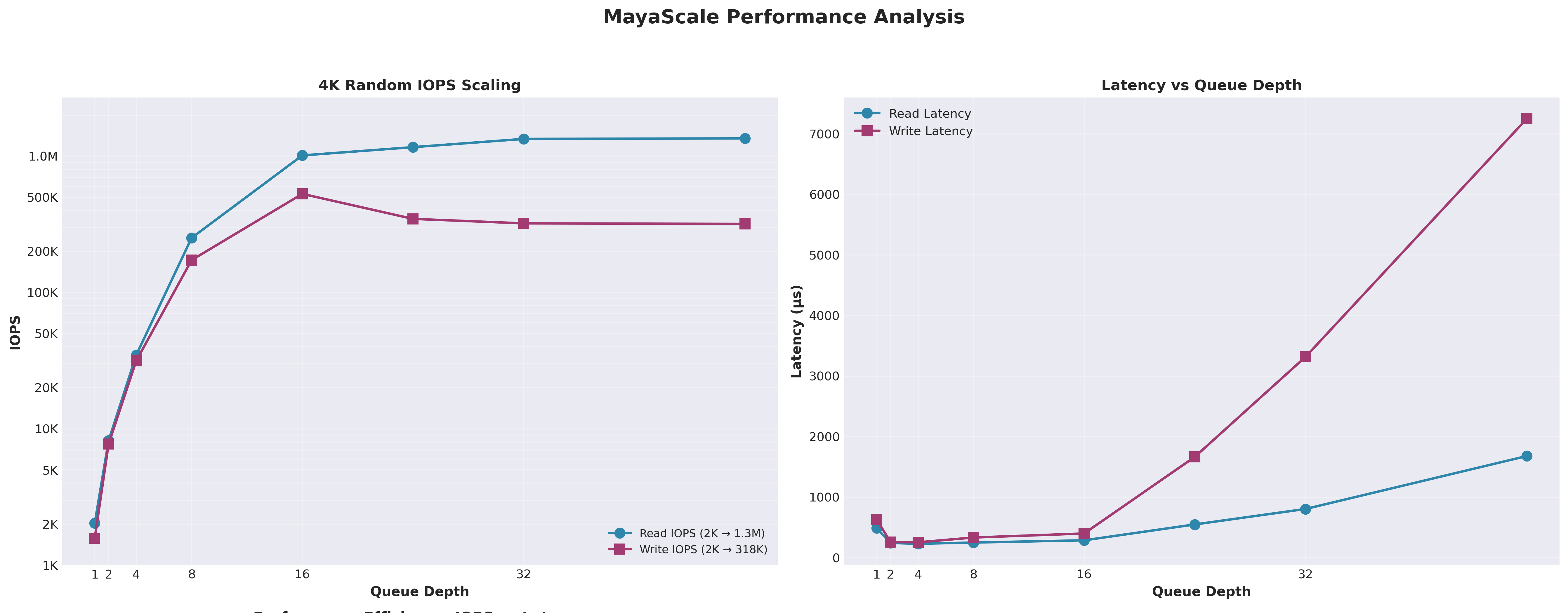Ultra Performance - 1.35M IOPS