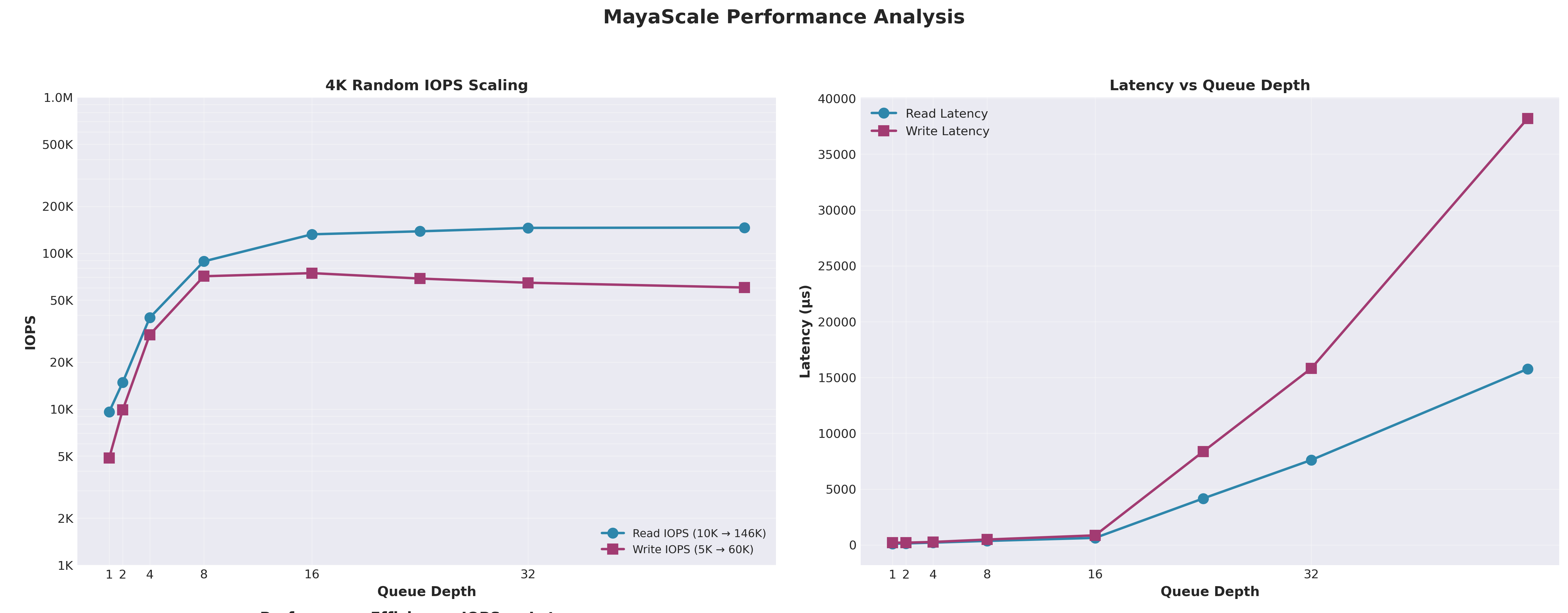 Basic Performance - 100K IOPS