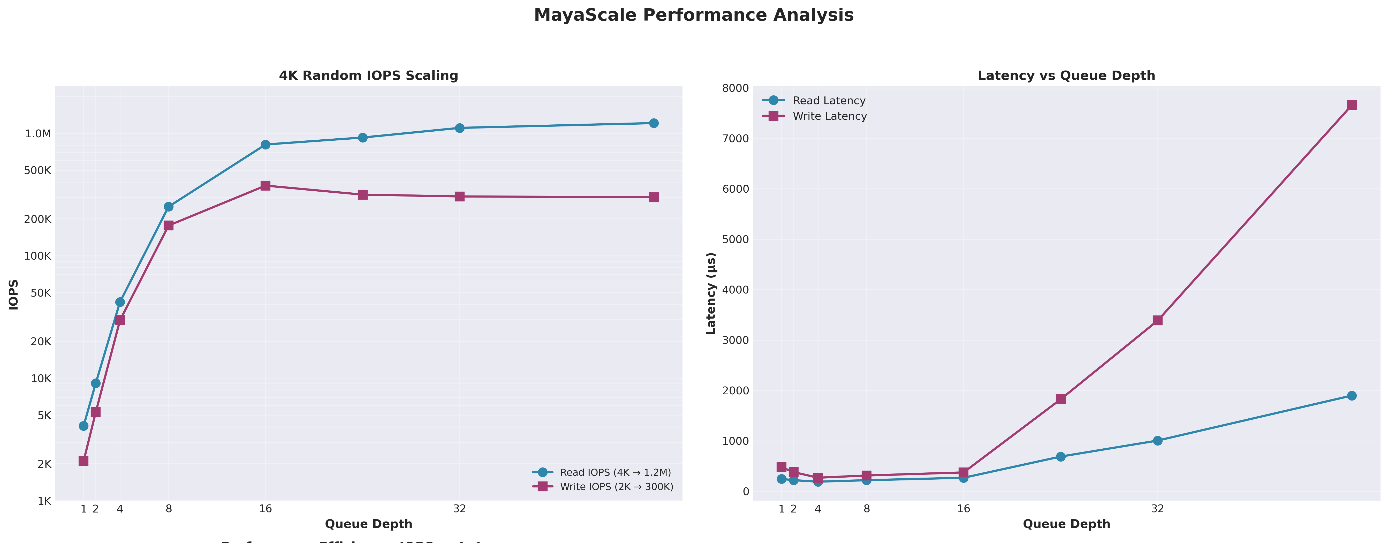 High Performance - 900K IOPS