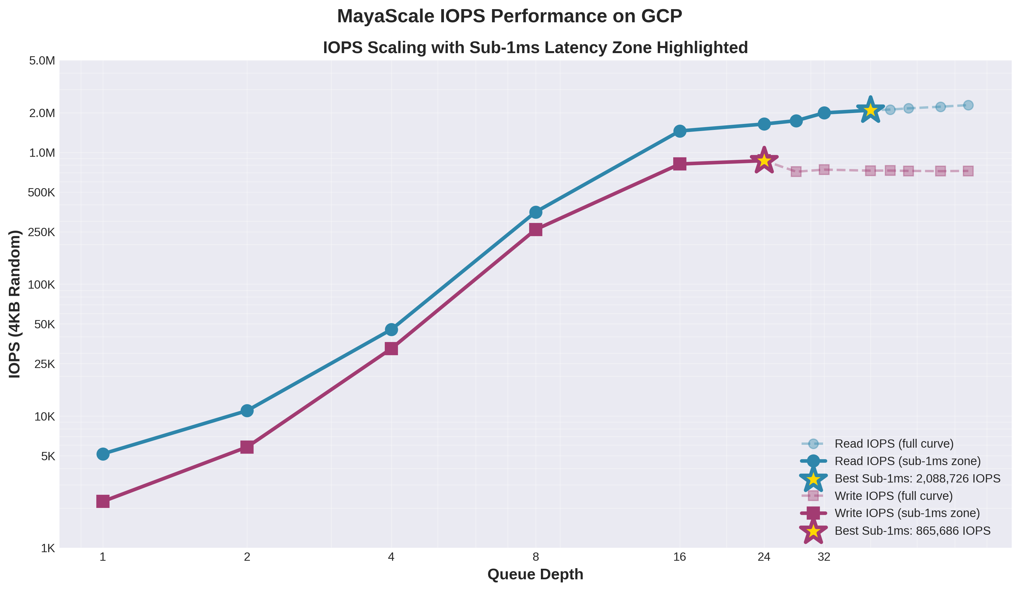 MayaScale IOPS Performance