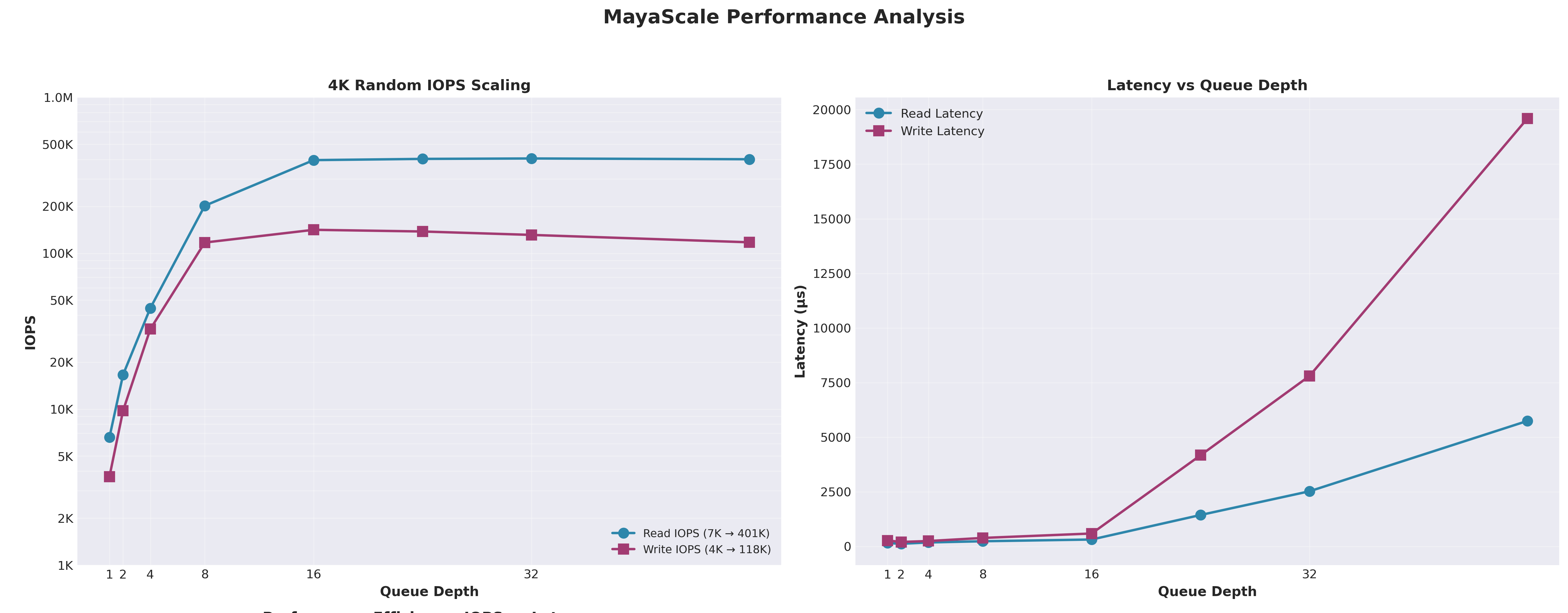 Standard Performance - 380K IOPS