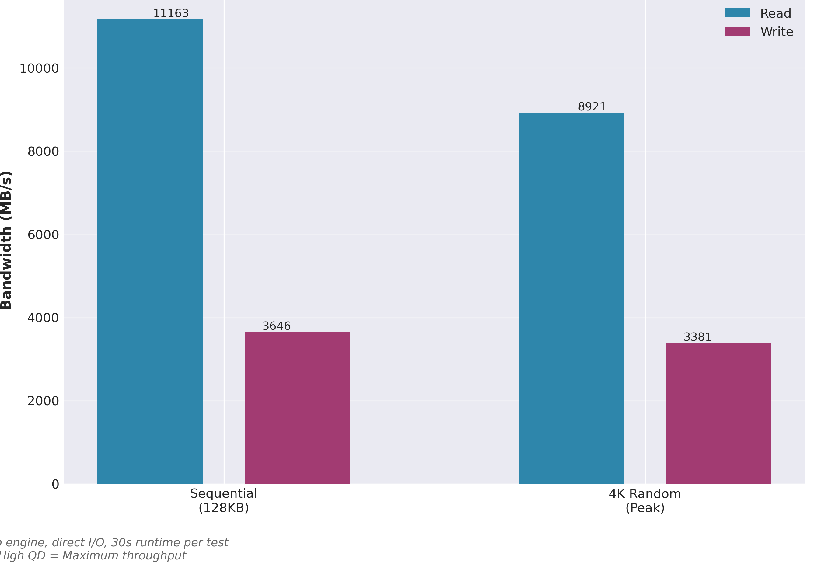 Peak Bandwidth Comparison - Sequential vs 4K Random