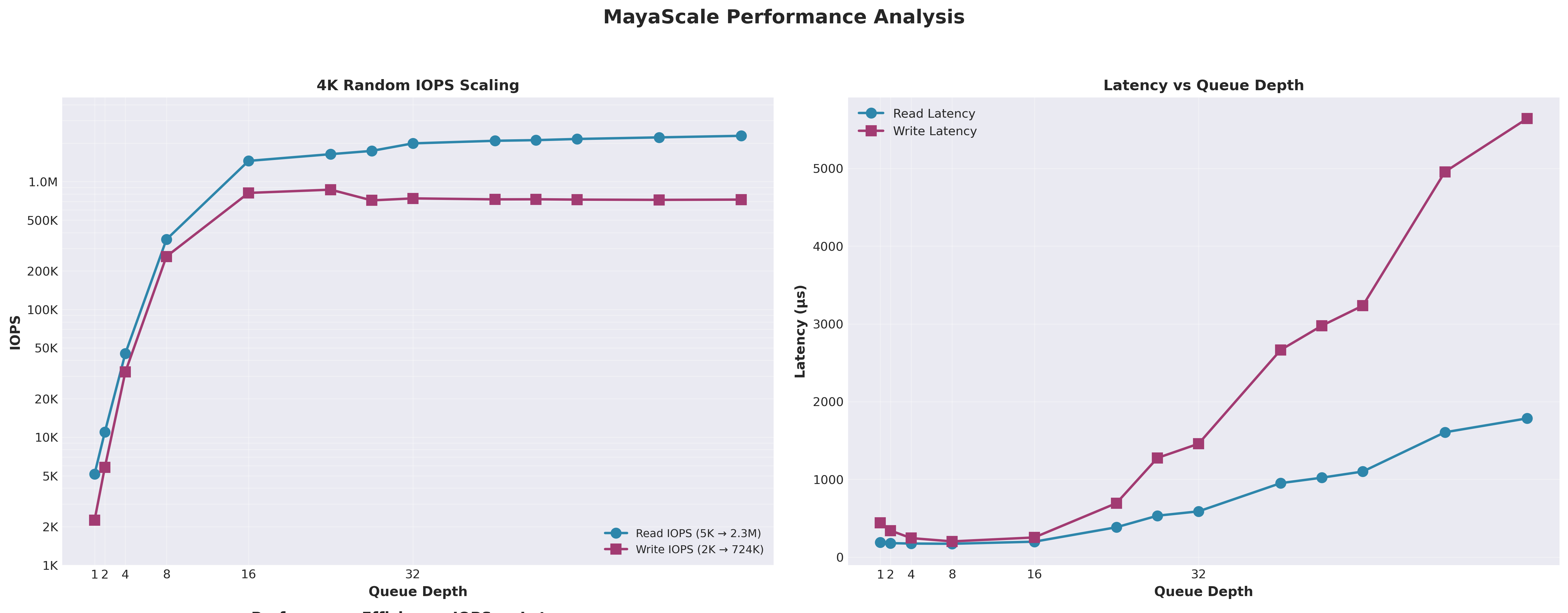 Ultra Performance - 2M+ IOPS