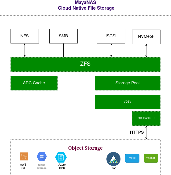 Wasabi Object storage performance on MayaNAS